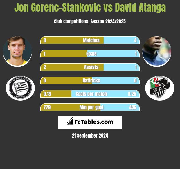 Jon Gorenc-Stankovic vs David Atanga h2h player stats