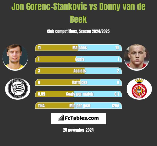 Jon Gorenc-Stankovic vs Donny van de Beek h2h player stats