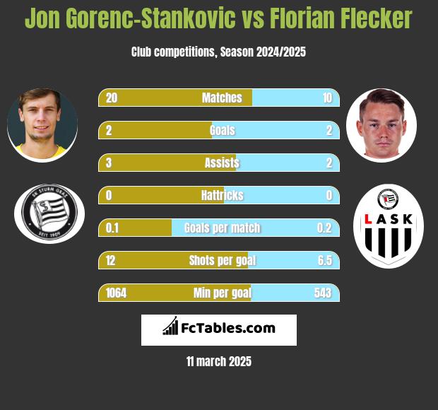 Jon Gorenc-Stankovic vs Florian Flecker h2h player stats