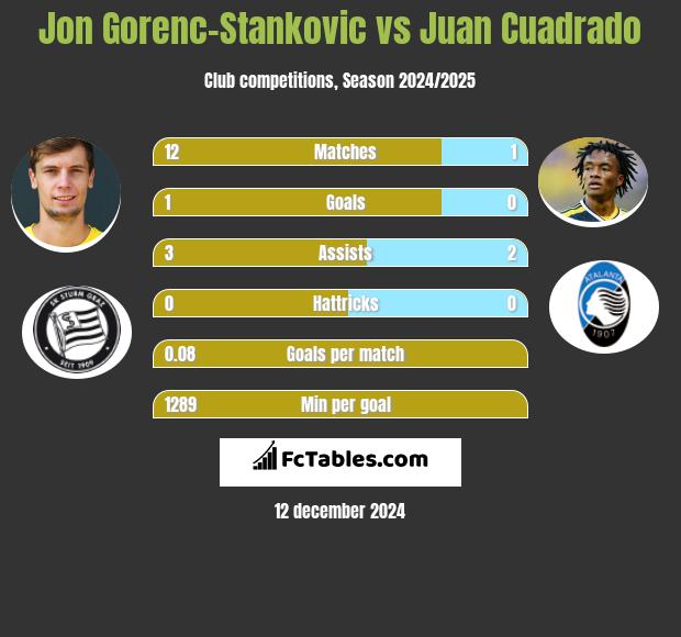 Jon Gorenc-Stankovic vs Juan Cuadrado h2h player stats