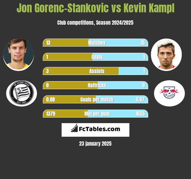 Jon Gorenc-Stankovic vs Kevin Kampl h2h player stats