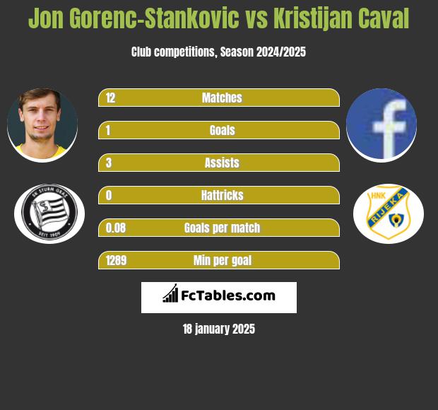 Jon Gorenc-Stankovic vs Kristijan Caval h2h player stats