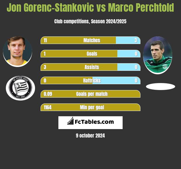 Jon Gorenc-Stankovic vs Marco Perchtold h2h player stats