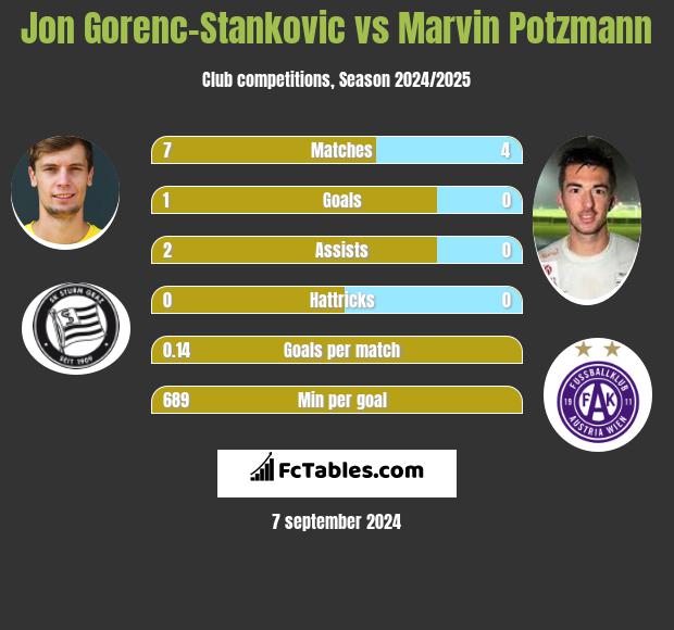 Jon Gorenc-Stankovic vs Marvin Potzmann h2h player stats