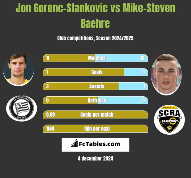 Jon Gorenc-Stankovic vs Mike-Steven Baehre h2h player stats