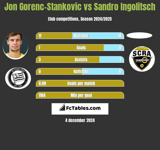 Jon Gorenc-Stankovic vs Sandro Ingolitsch h2h player stats