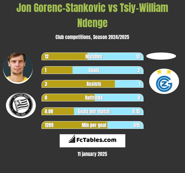 Jon Gorenc-Stankovic vs Tsiy-William Ndenge h2h player stats