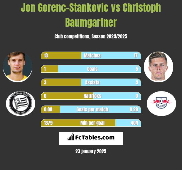 Jon Gorenc-Stankovic vs Christoph Baumgartner h2h player stats