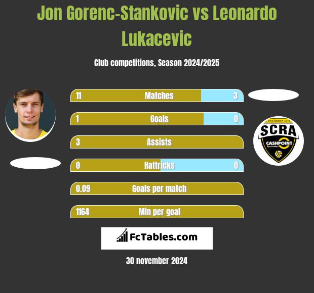 Jon Gorenc-Stankovic vs Leonardo Lukacevic h2h player stats