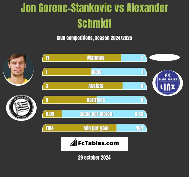 Jon Gorenc-Stankovic vs Alexander Schmidt h2h player stats