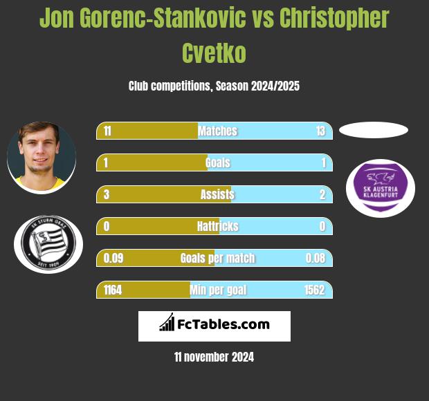 Jon Gorenc-Stankovic vs Christopher Cvetko h2h player stats