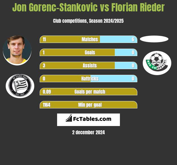 Jon Gorenc-Stankovic vs Florian Rieder h2h player stats