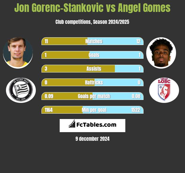 Jon Gorenc-Stankovic vs Angel Gomes h2h player stats