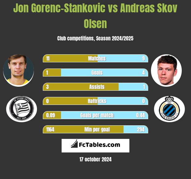 Jon Gorenc-Stankovic vs Andreas Skov Olsen h2h player stats