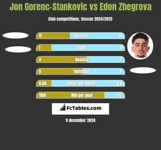 Jon Gorenc-Stankovic vs Edon Zhegrova h2h player stats