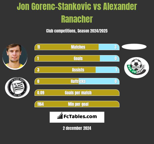 Jon Gorenc-Stankovic vs Alexander Ranacher h2h player stats