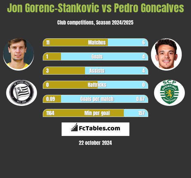 Jon Gorenc-Stankovic vs Pedro Goncalves h2h player stats