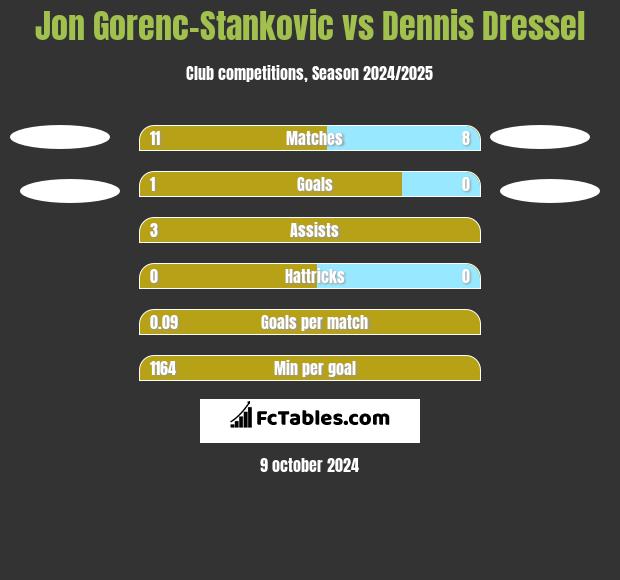 Jon Gorenc-Stankovic vs Dennis Dressel h2h player stats