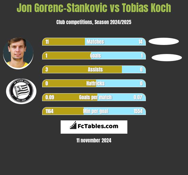 Jon Gorenc-Stankovic vs Tobias Koch h2h player stats