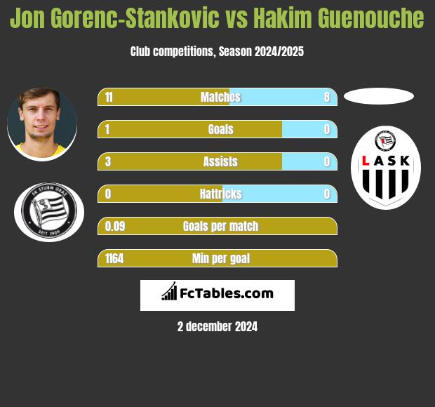 Jon Gorenc-Stankovic vs Hakim Guenouche h2h player stats