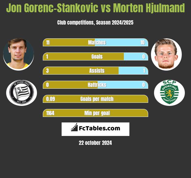 Jon Gorenc-Stankovic vs Morten Hjulmand h2h player stats