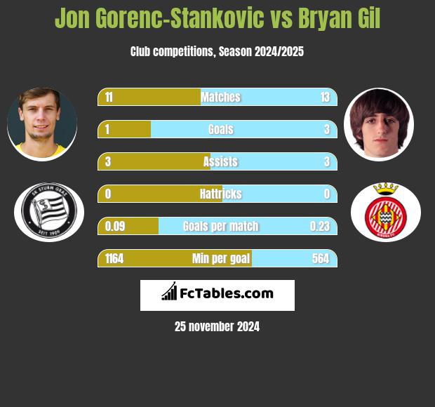 Jon Gorenc-Stankovic vs Bryan Gil h2h player stats