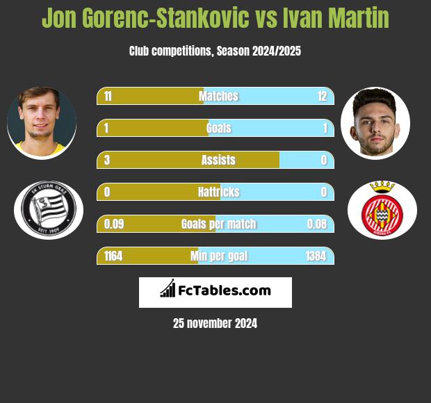 Jon Gorenc-Stankovic vs Ivan Martin h2h player stats