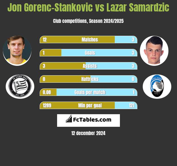 Jon Gorenc-Stankovic vs Lazar Samardzic h2h player stats