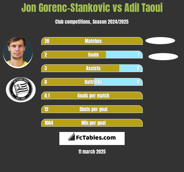 Jon Gorenc-Stankovic vs Adil Taoui h2h player stats