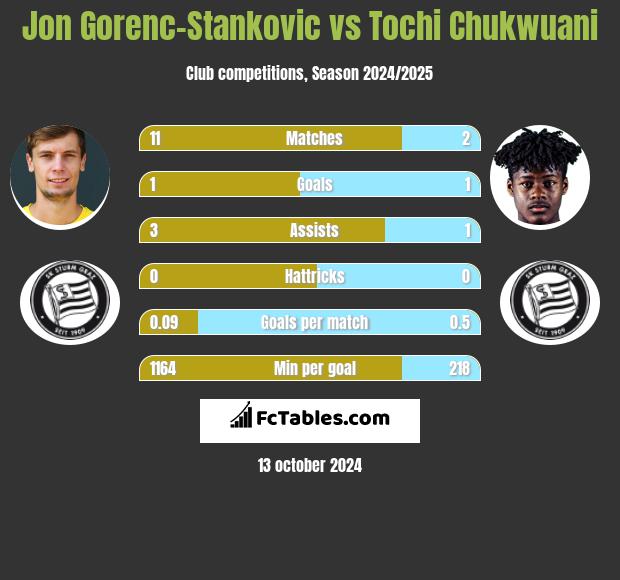 Jon Gorenc-Stankovic vs Tochi Chukwuani h2h player stats