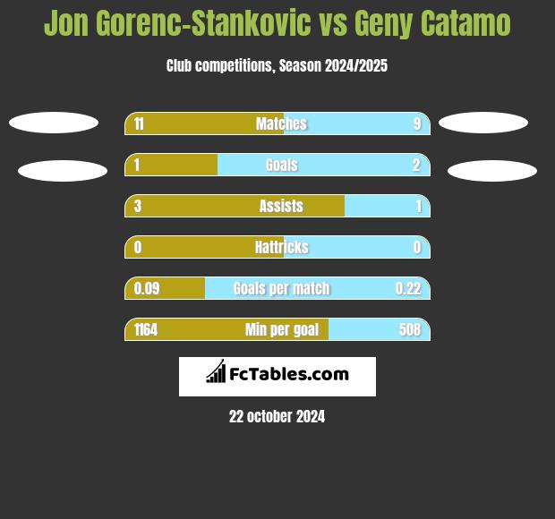 Jon Gorenc-Stankovic vs Geny Catamo h2h player stats