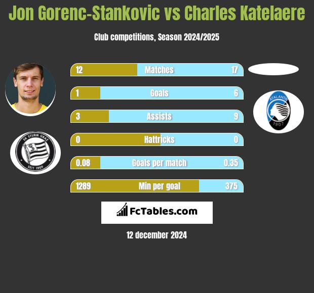 Jon Gorenc-Stankovic vs Charles Katelaere h2h player stats