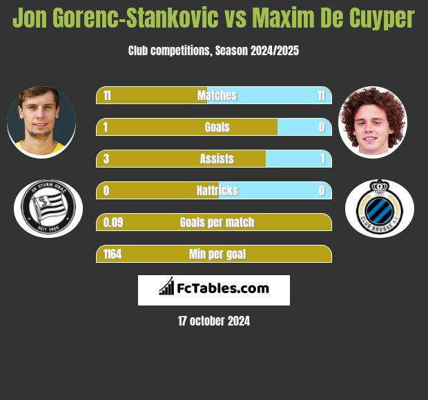 Jon Gorenc-Stankovic vs Maxim De Cuyper h2h player stats