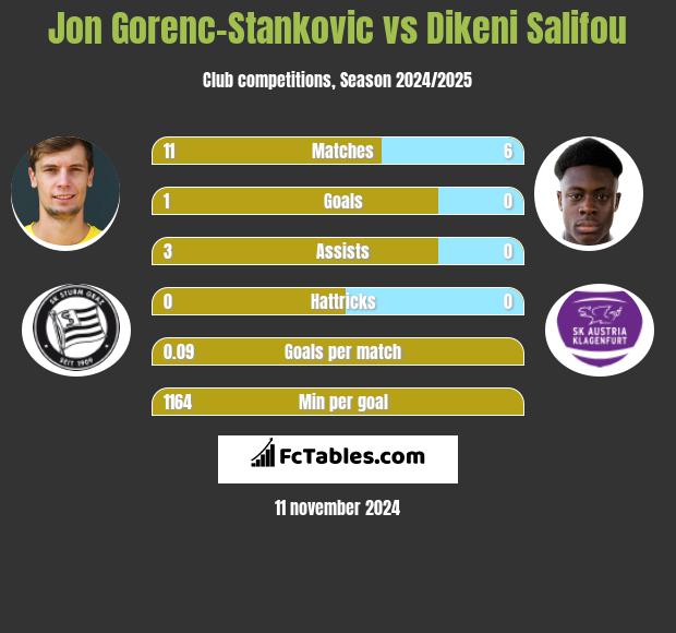 Jon Gorenc-Stankovic vs Dikeni Salifou h2h player stats