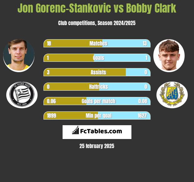 Jon Gorenc-Stankovic vs Bobby Clark h2h player stats