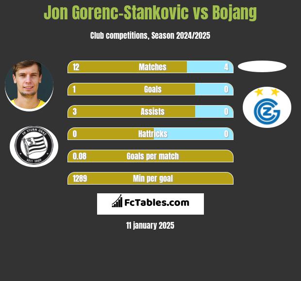 Jon Gorenc-Stankovic vs Bojang h2h player stats