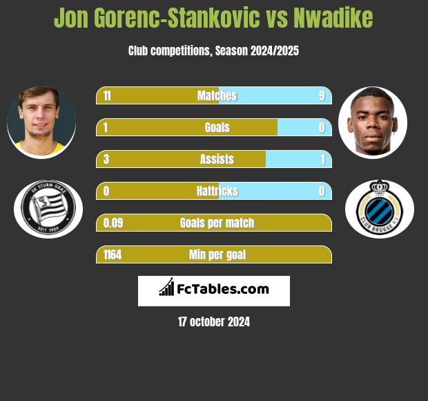 Jon Gorenc-Stankovic vs Nwadike h2h player stats