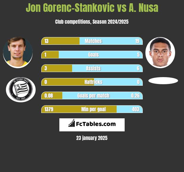 Jon Gorenc-Stankovic vs A. Nusa h2h player stats