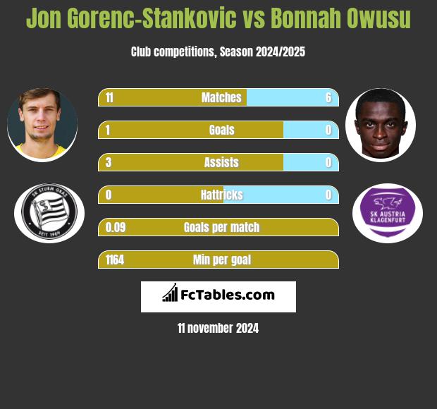 Jon Gorenc-Stankovic vs Bonnah Owusu h2h player stats