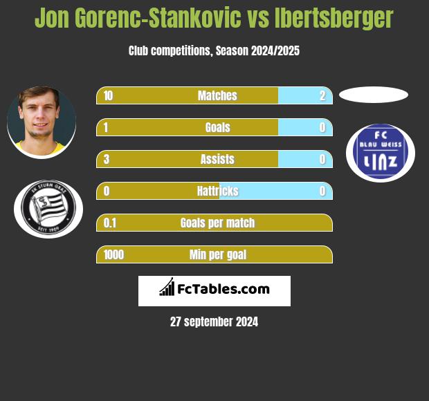 Jon Gorenc-Stankovic vs Ibertsberger h2h player stats