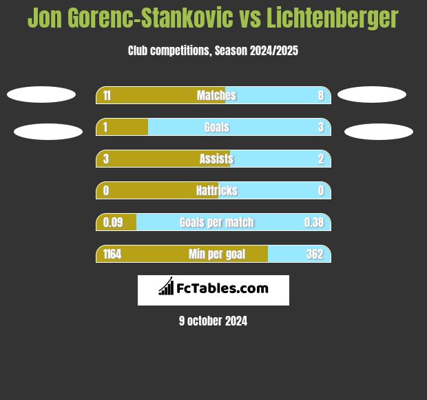 Jon Gorenc-Stankovic vs Lichtenberger h2h player stats