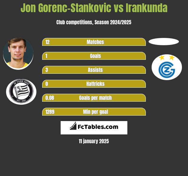 Jon Gorenc-Stankovic vs Irankunda h2h player stats