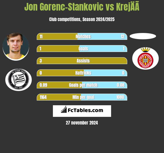 Jon Gorenc-Stankovic vs KrejÄÃ­ h2h player stats