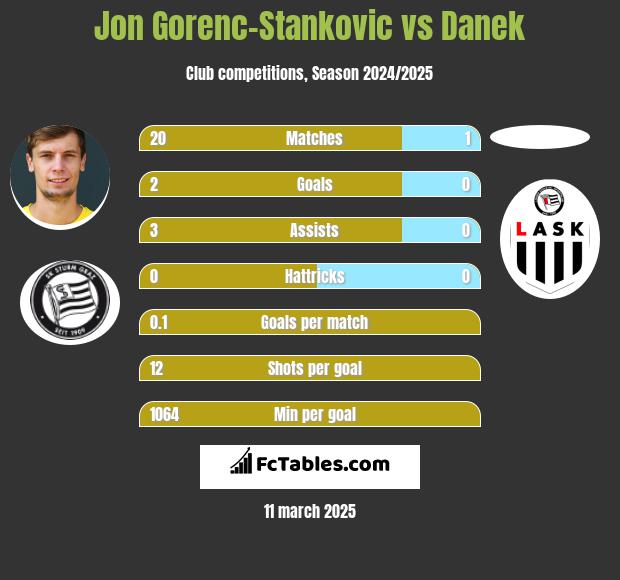 Jon Gorenc-Stankovic vs Danek h2h player stats