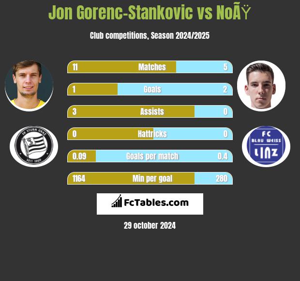 Jon Gorenc-Stankovic vs NoÃŸ h2h player stats