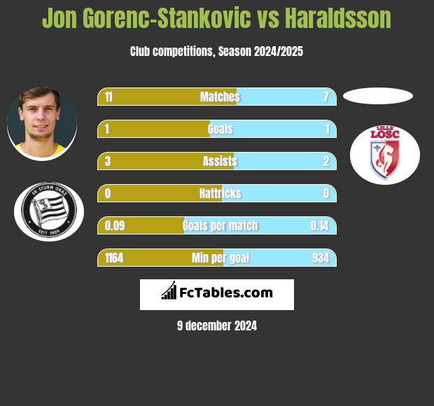 Jon Gorenc-Stankovic vs Haraldsson h2h player stats