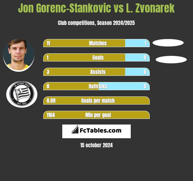 Jon Gorenc-Stankovic vs L. Zvonarek h2h player stats