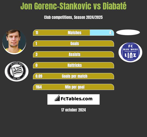 Jon Gorenc-Stankovic vs Diabaté h2h player stats