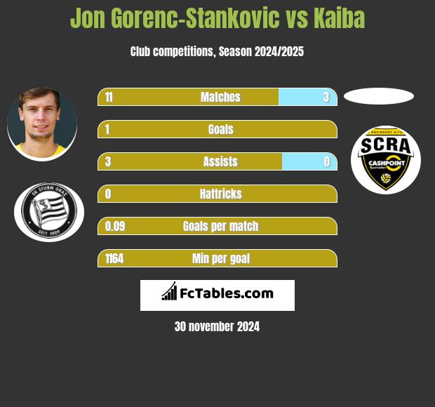 Jon Gorenc-Stankovic vs Kaiba h2h player stats