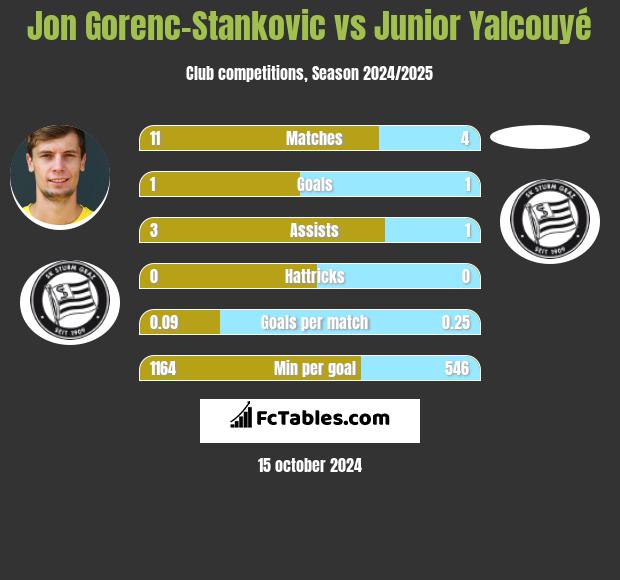 Jon Gorenc-Stankovic vs Junior Yalcouyé h2h player stats